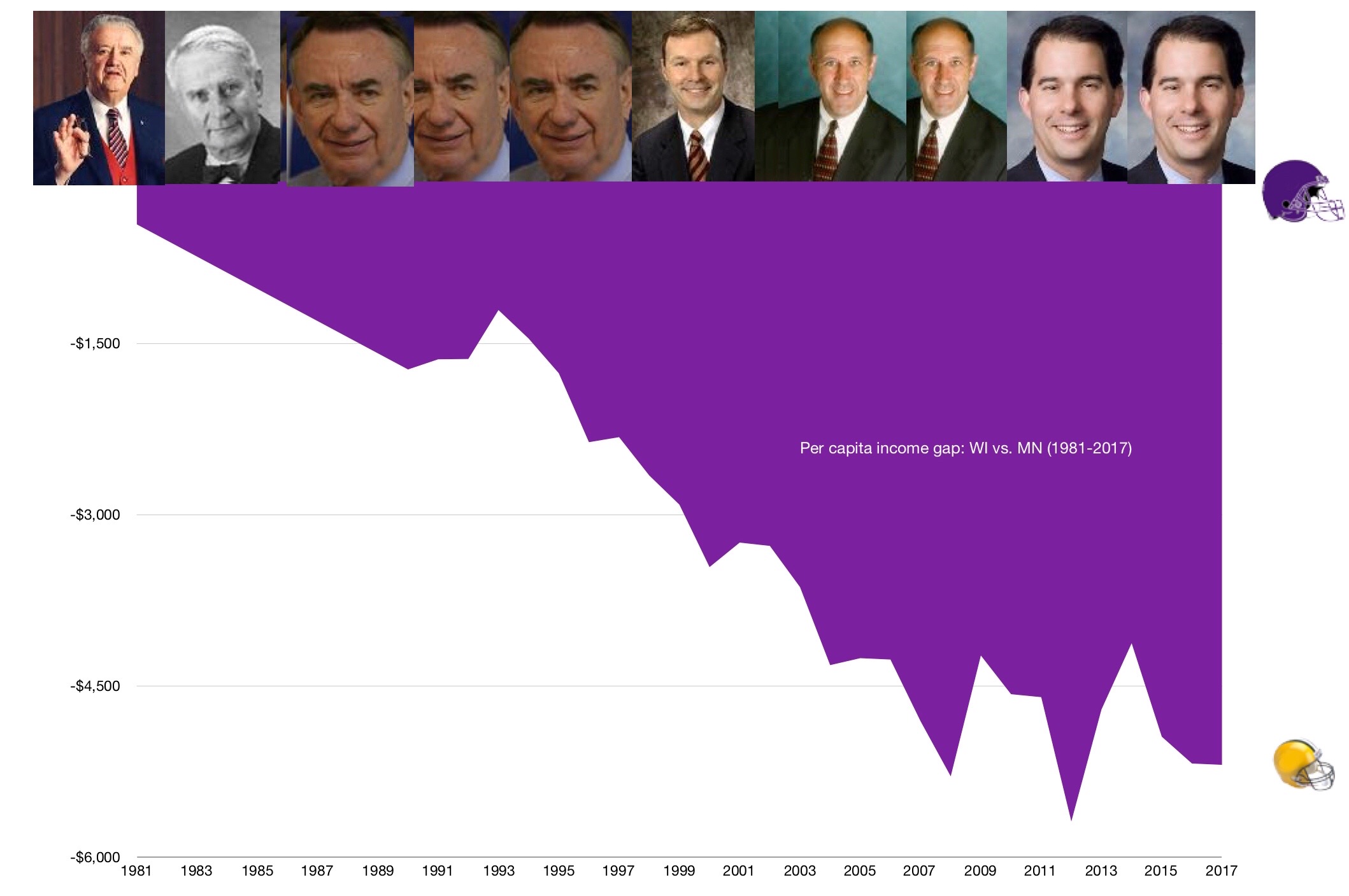 Per capita income gap: WI vs. MN (1981-2017)